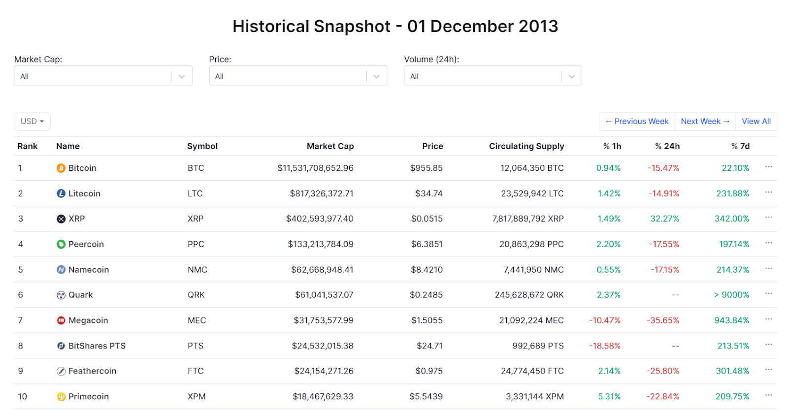 比特币市占率创新高，山寨币市场何时迎来反弹契机？ -区块周刊BlockWeeks