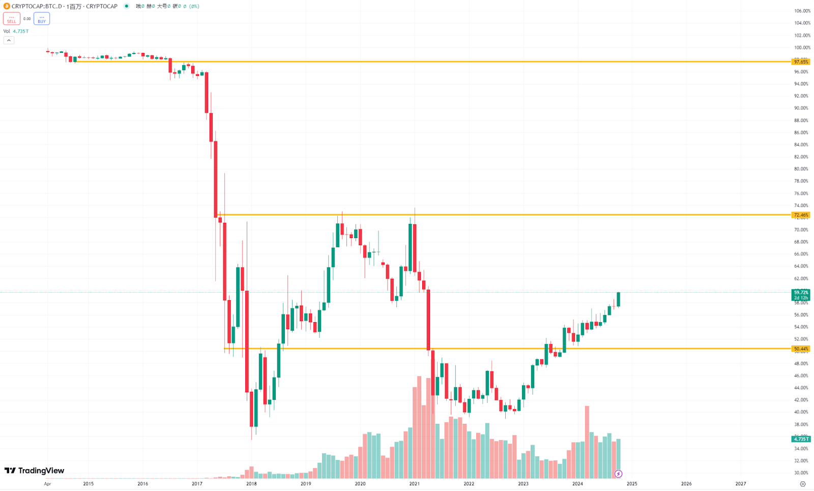 比特币市占率创新高，山寨币市场何时迎来反弹契机？ -区块周刊BlockWeeks
