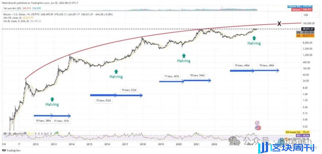 纳指、黄金创下历史新高，BTC冲击新记录在即，大牛市要来了？