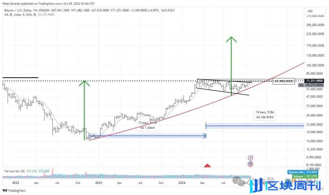 纳指、黄金创下历史新高，BTC冲击新记录在即，大牛市要来了？