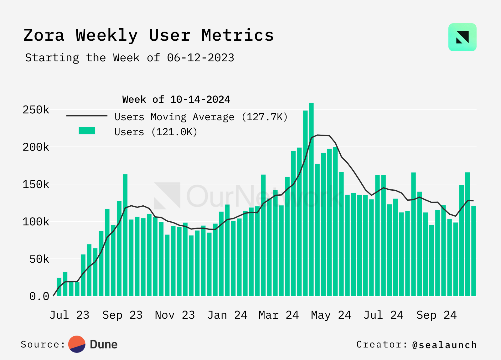 数读链上文化：Polymarket 10 月投注量突破13 亿美元，Zora 周活跃用户超过10 万-区块周刊BlockWeeks