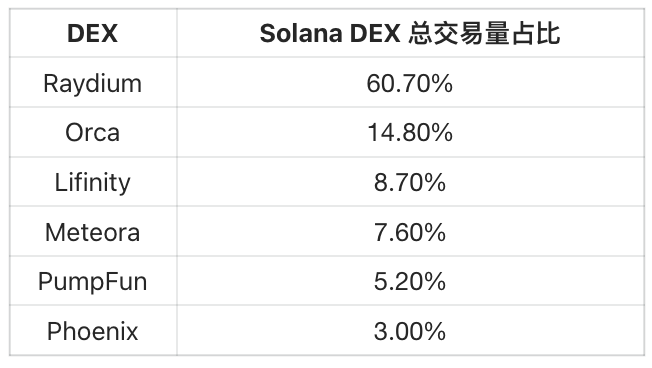 Raydium：解密 Solana 最大 DEX 的成功之道