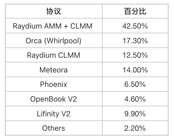 Raydium：解密 Solana 最大 DEX 的成功之道