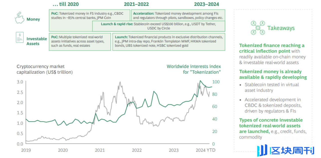 BCG：未来五年RWA 行业规模或达6000 亿美元-区块周刊BlockWeeks