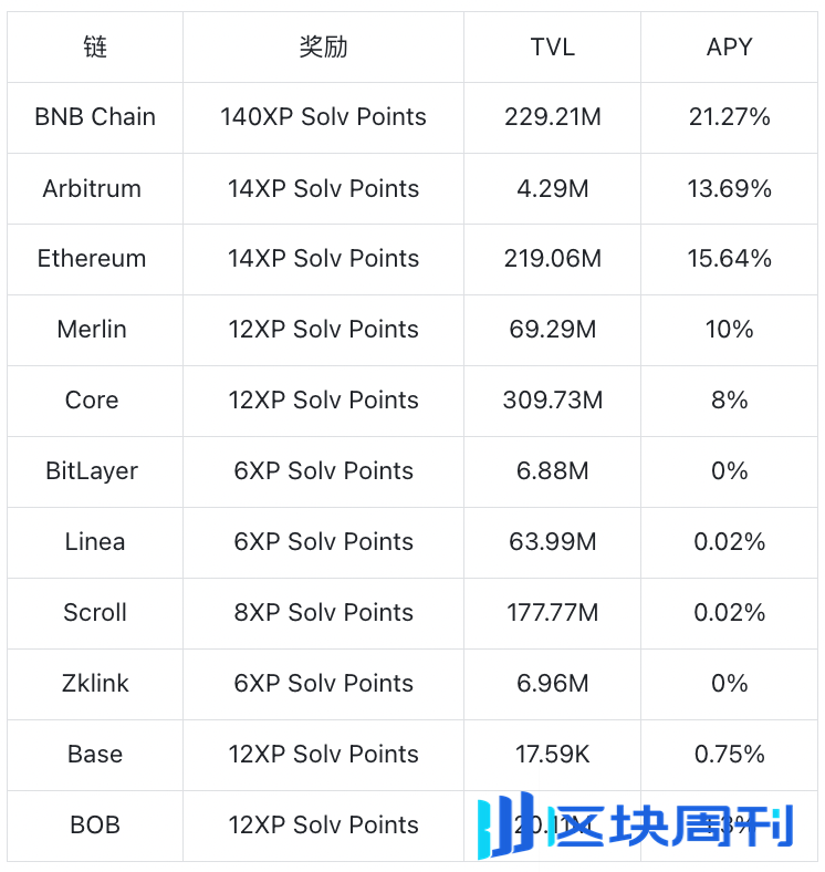 Solv Protocol研报：探索BTCFi生态中的质押抽象层与流动性机制