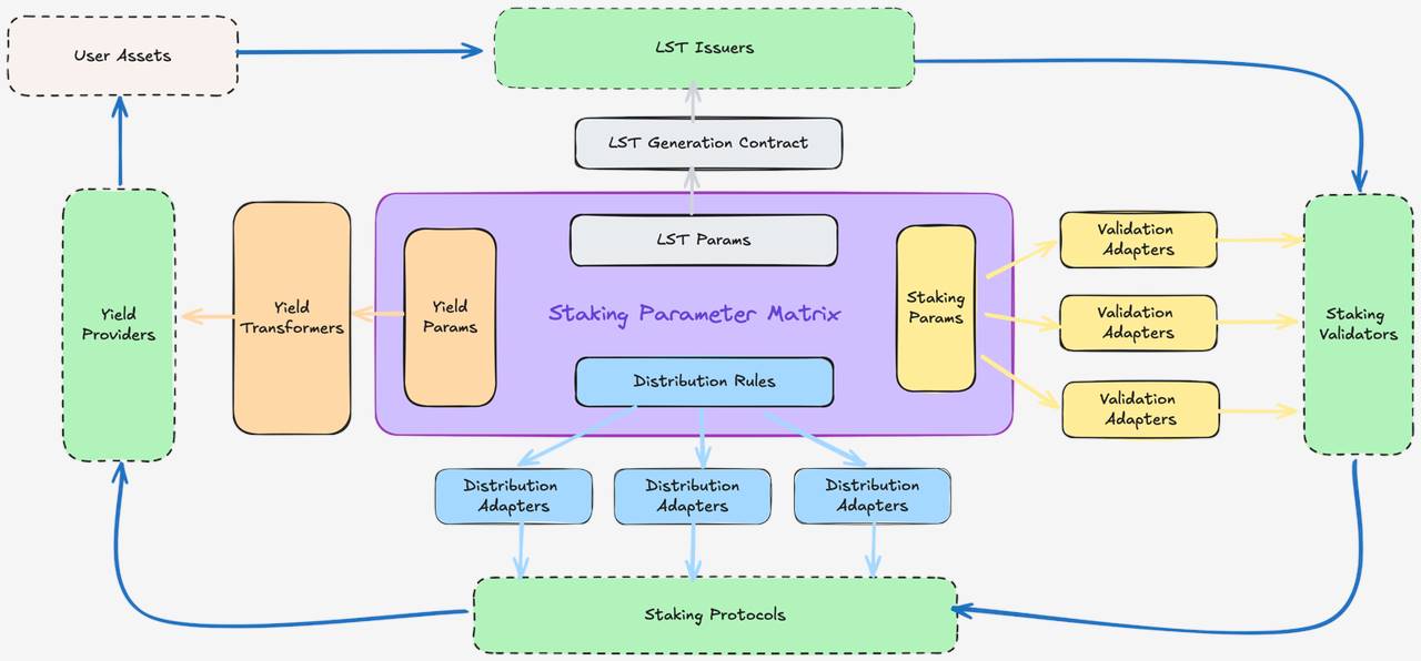 Solv Protocol 研报：探索 BTCFi 生态中的质押抽象层与流动性机制