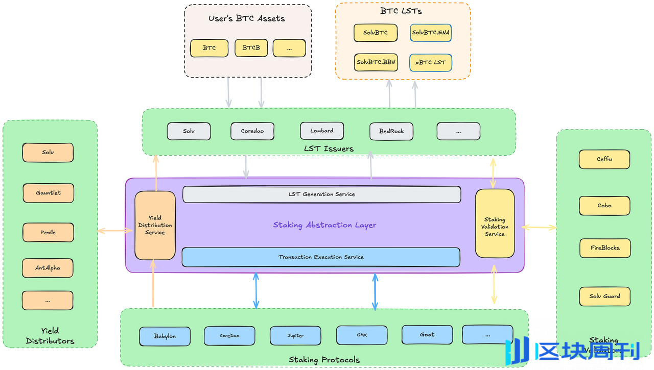 Solv Protocol 研报：探索 BTCFi 生态中的质押抽象层与流动性机制