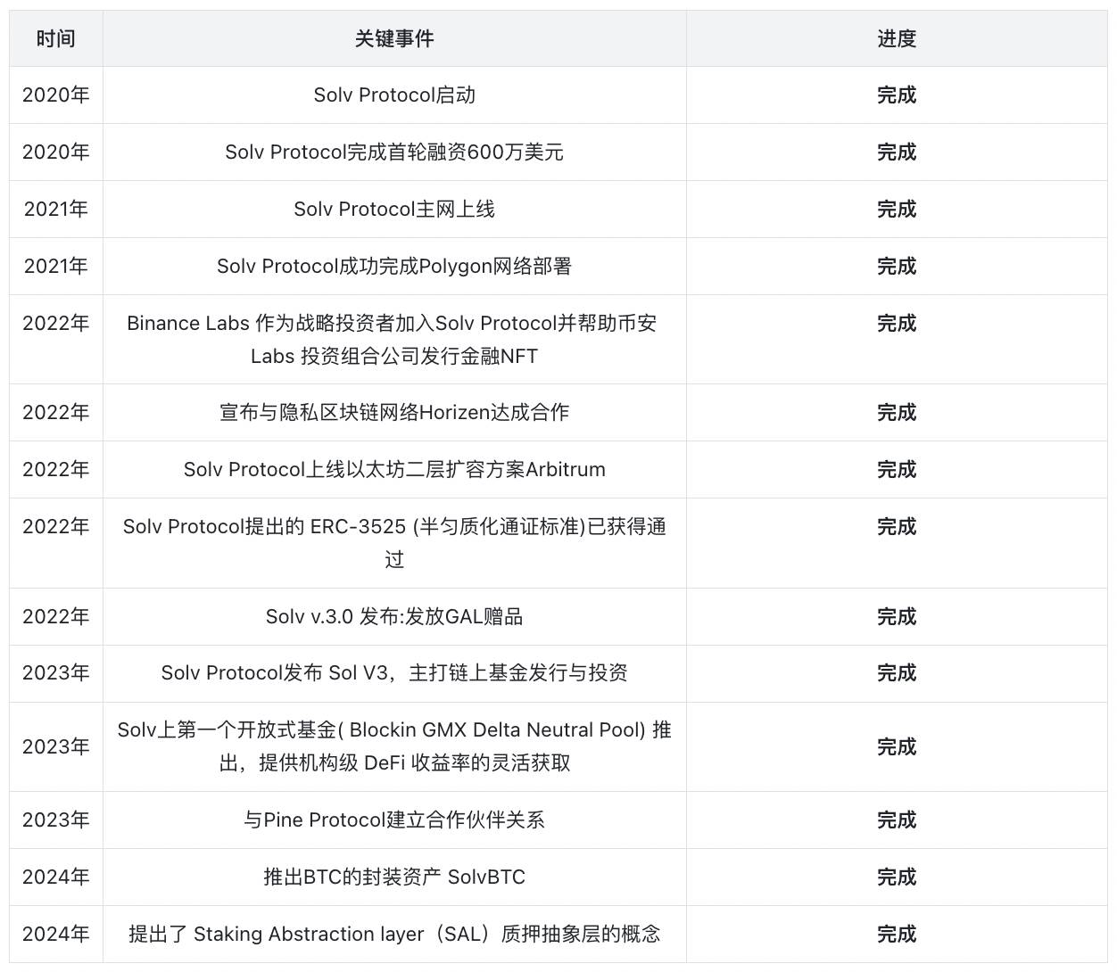 Solv Protocol 研报：探索 BTCFi 生态中的质押抽象层与流动性机制