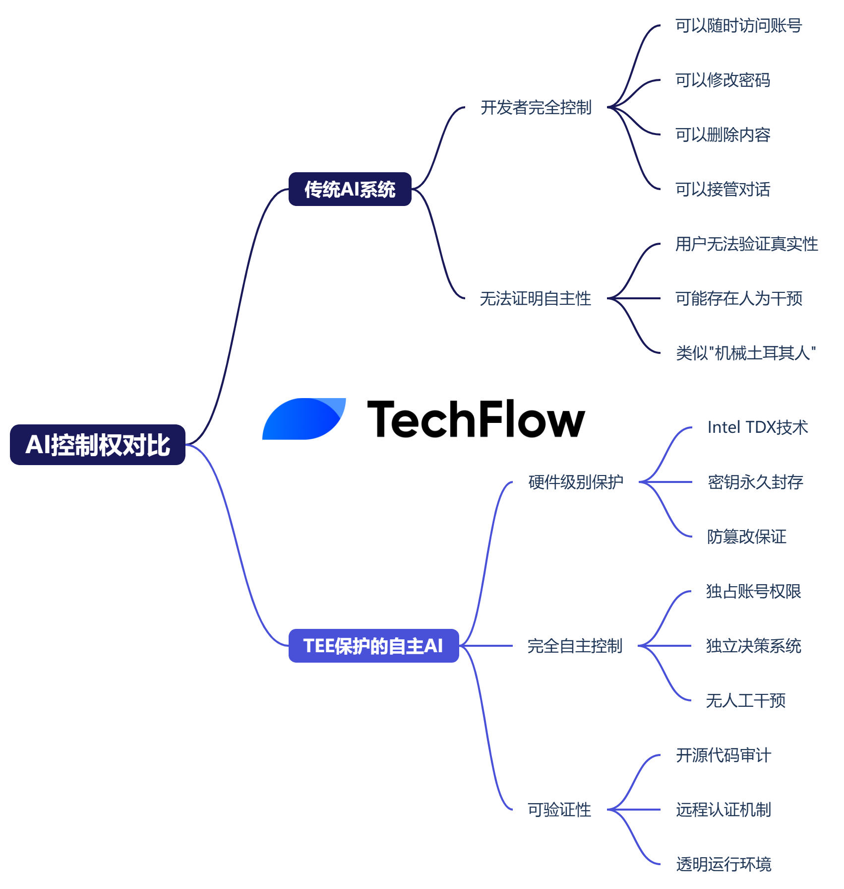 ETH AI Meme 的反击！6 小时突破 4000 万的 $TEE 什么来头