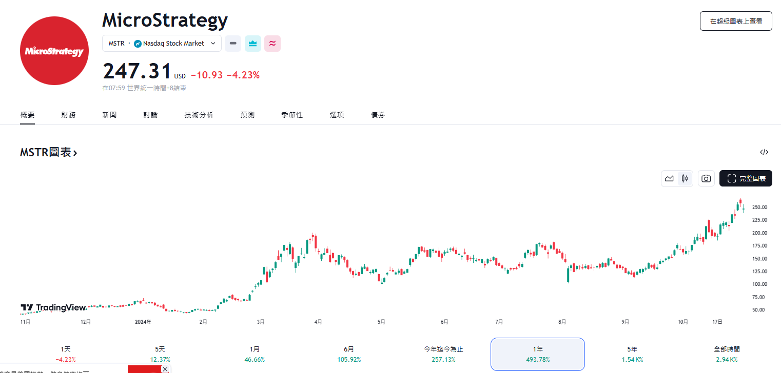 微策略軟體業務仍虧損，未來三年募420億鎂再加碼比特幣