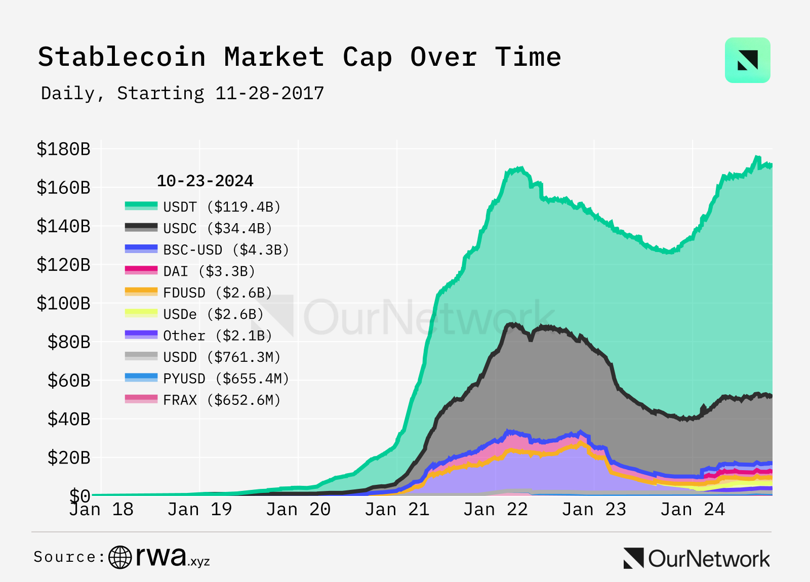 稳定币数据专题：总市值达 1700 亿美元，USDC 流通达到 340 亿枚，USDT 第三季度新增 3600 万个账户