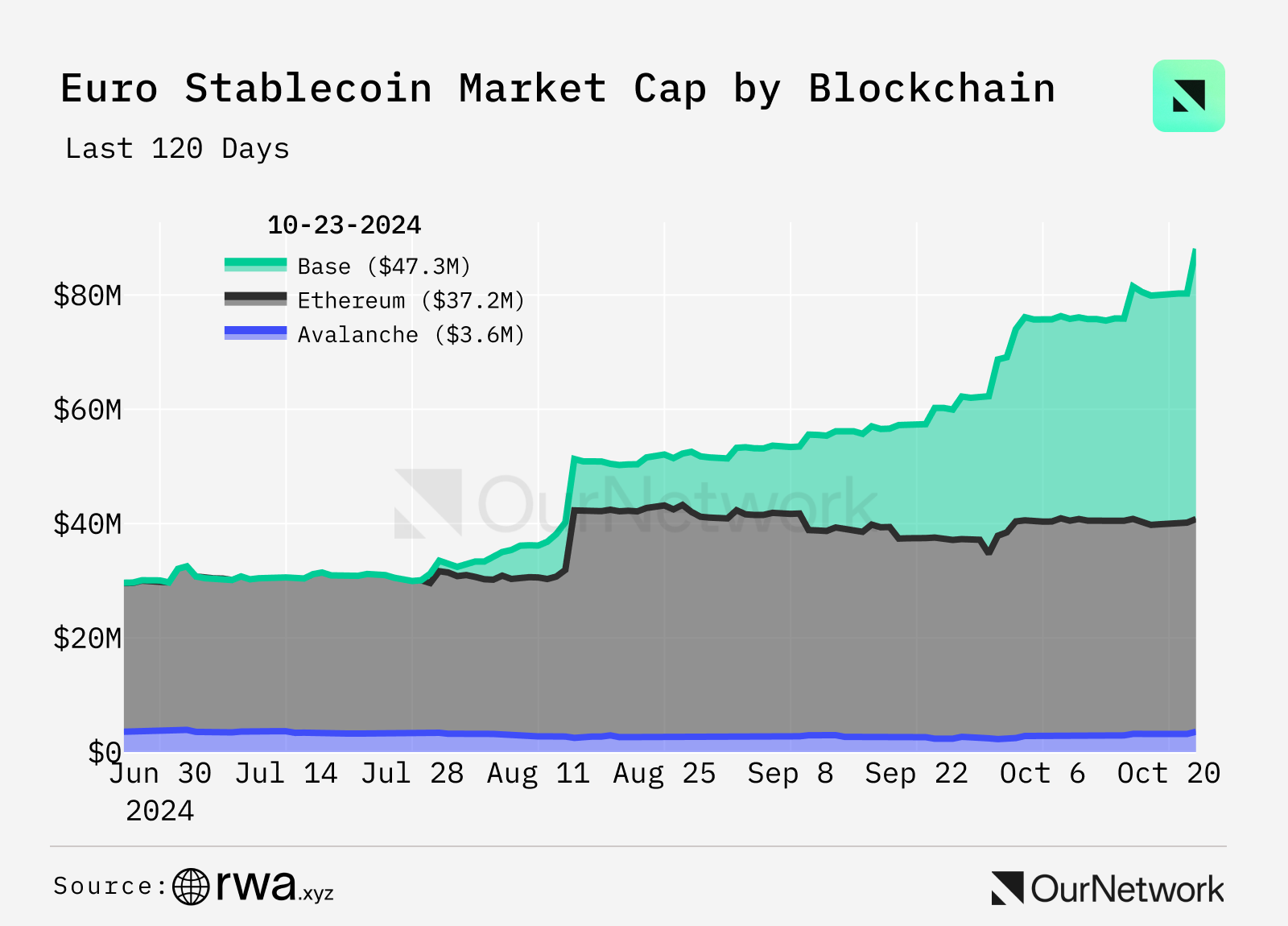 稳定币数据专题：总市值达1700 亿美元，USDC 流通达到340 亿枚，USDT 第三季度新增3600 万个账户-区块周刊BlockWeeks