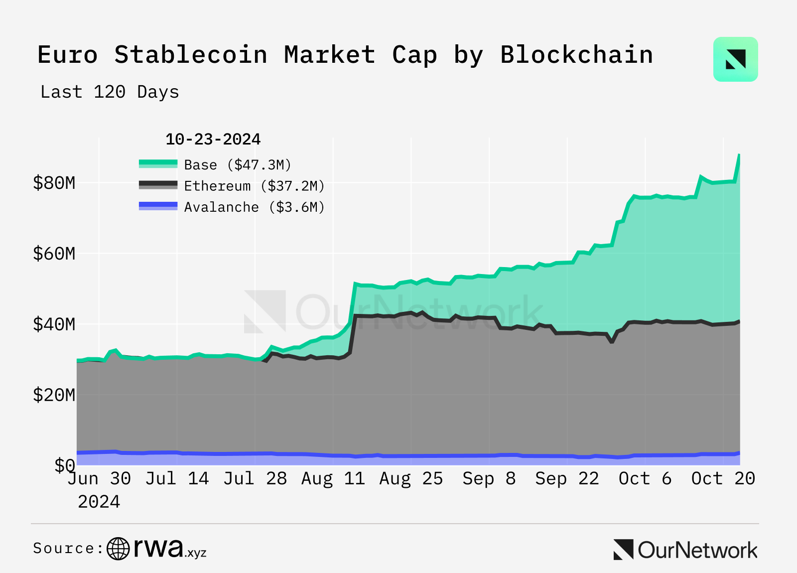 稳定币数据专题：总市值达 1700 亿美元，USDC 流通达到 340 亿枚，USDT 第三季度新增 3600 万个账户