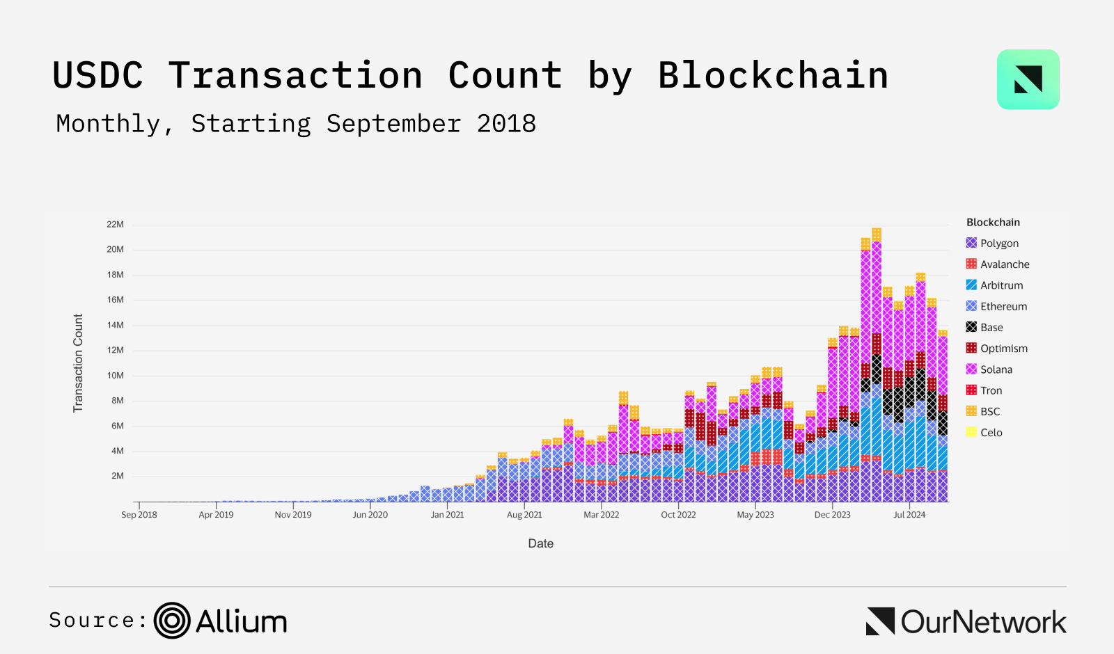 稳定币数据专题：总市值达 1700 亿美元，USDC 流通达到 340 亿枚，USDT 第三季度新增 3600 万个账户