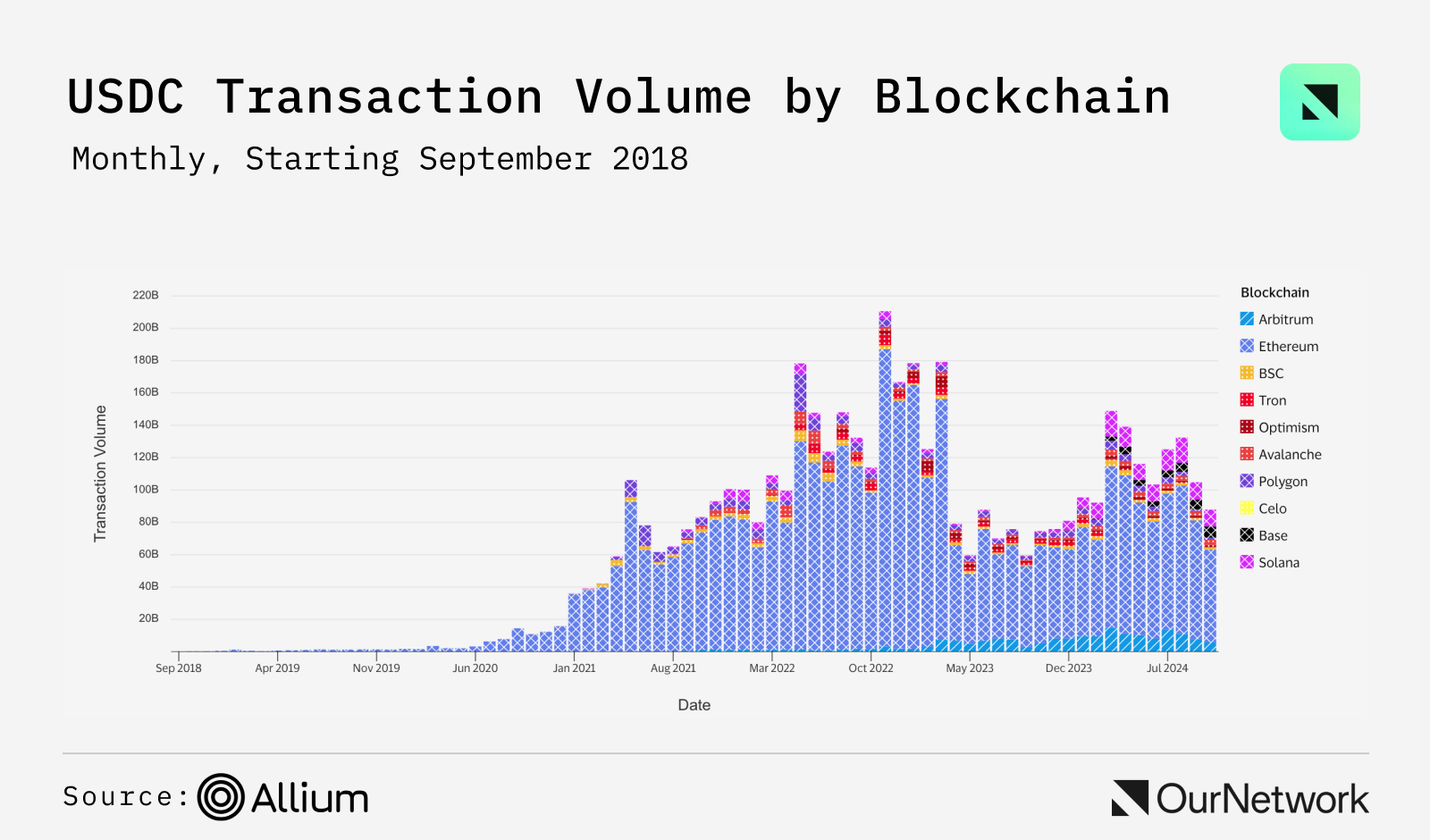 稳定币数据专题：总市值达 1700 亿美元，USDC 流通达到 340 亿枚，USDT 第三季度新增 3600 万个账户