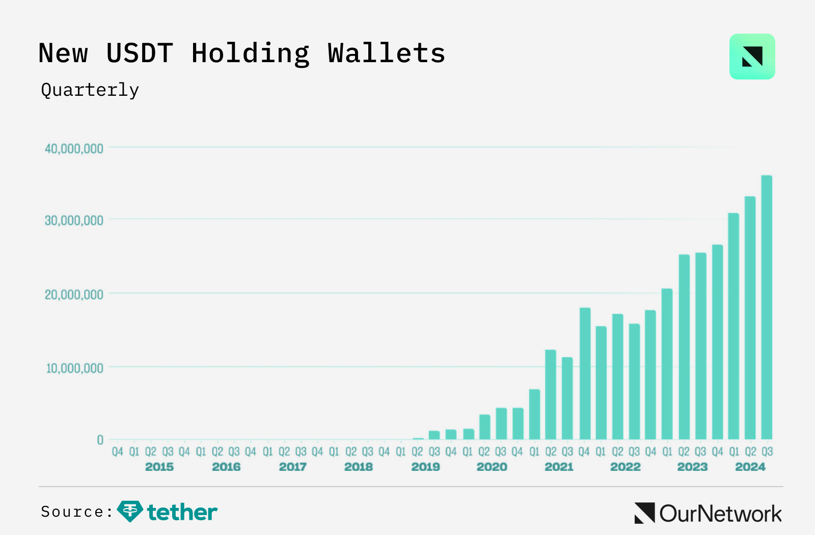 稳定币数据专题：总市值达1700 亿美元，USDC 流通达到340 亿枚，USDT 第三季度新增3600 万个账户-区块周刊BlockWeeks