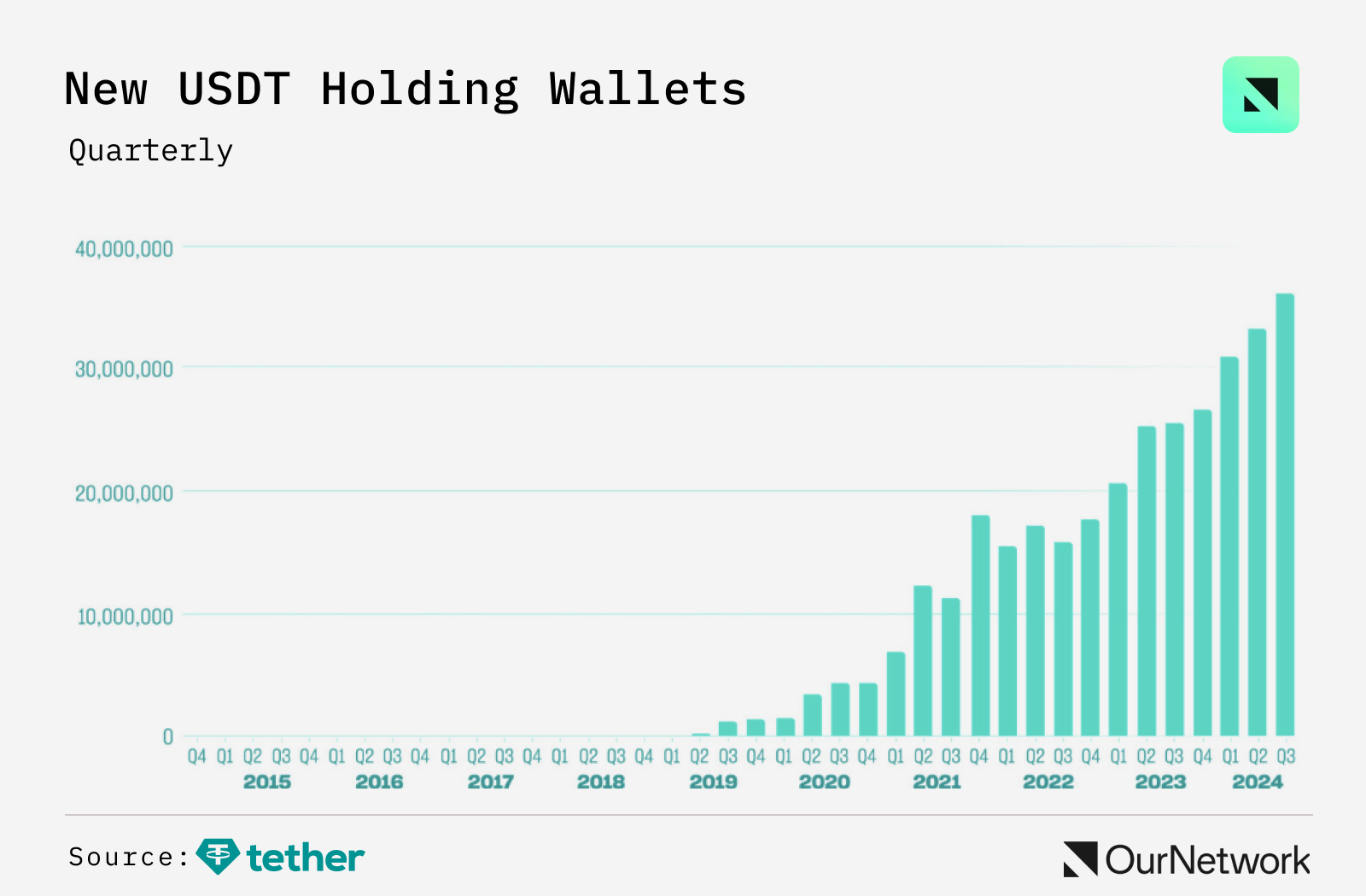 稳定币数据专题：总市值达 1700 亿美元，USDC 流通达到 340 亿枚，USDT 第三季度新增 3600 万个账户