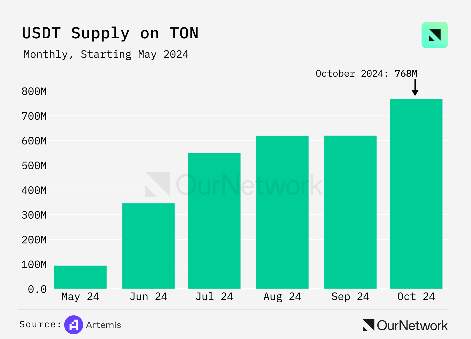 稳定币数据专题：总市值达1700 亿美元，USDC 流通达到340 亿枚，USDT 第三季度新增3600 万个账户-区块周刊BlockWeeks