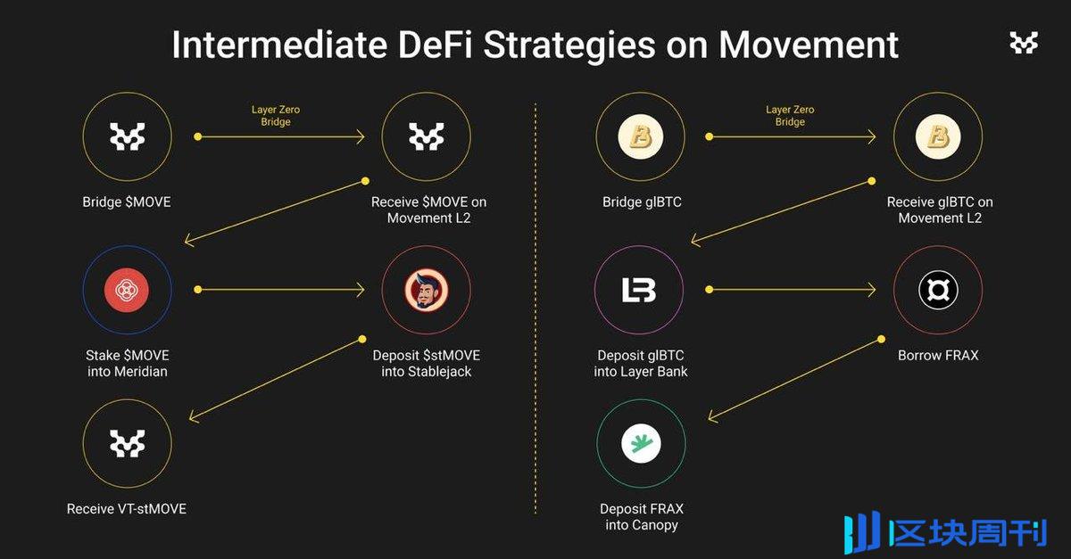 一文玩转 Movement DeFi 生态 (二)｜进阶版