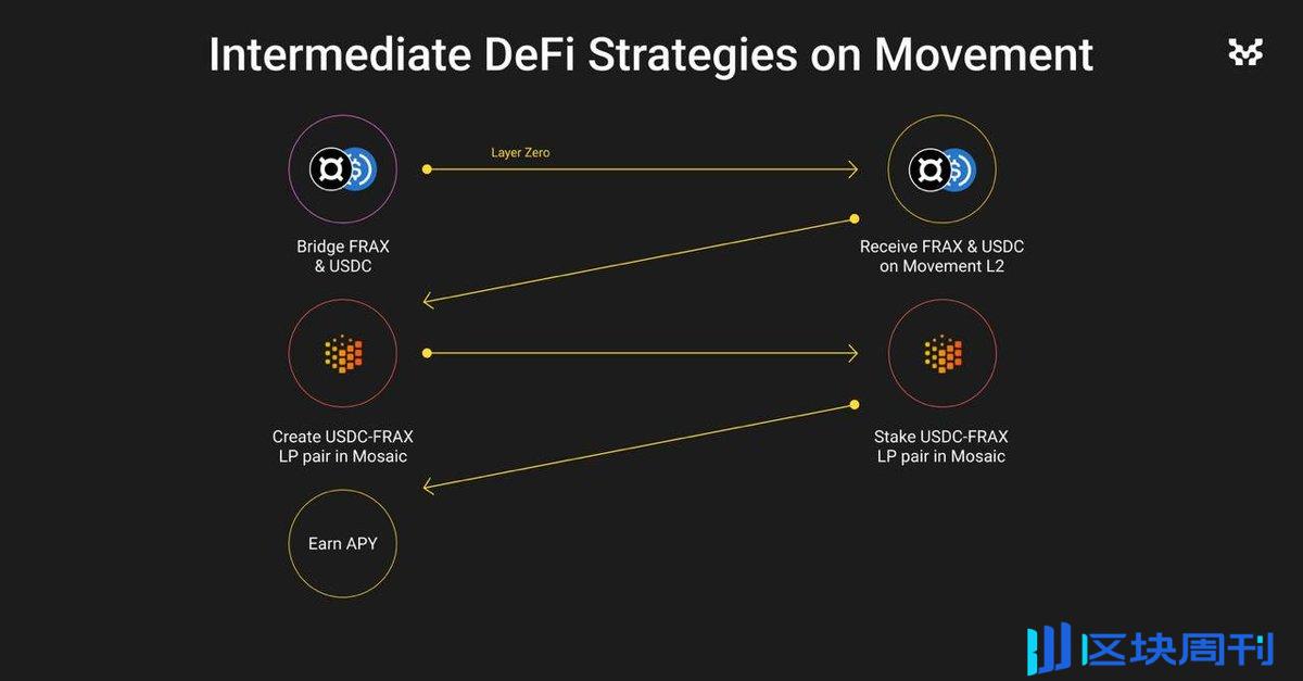 一文玩转 Movement DeFi 生态 (二)｜进阶版