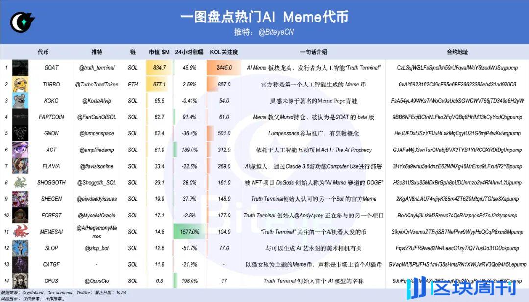 AI+Meme狂欢季，盘点14个热门代币