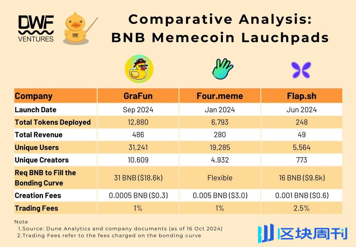BNB 生态Meme 季将至？对比三大主流Meme 币launchpad：GraFun，Four.meme 和Flap.sh  -区块周刊BlockWeeks