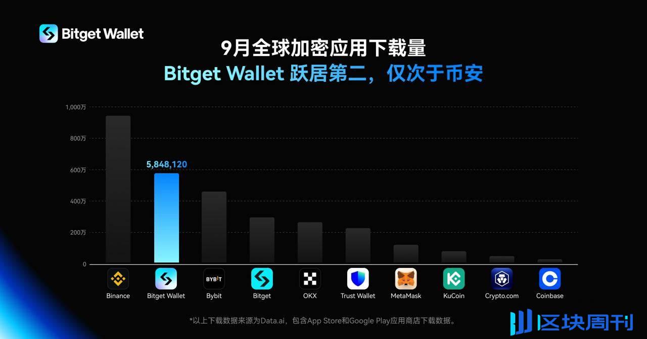 Bitget Wallet 9 月下载量跻身全球加密应用第二位，仅次于币安