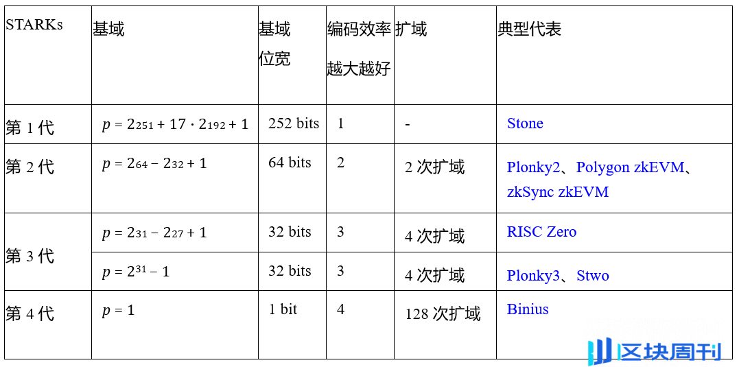 Bitlayer Research：Binius STARKs原理解析及其优化思考