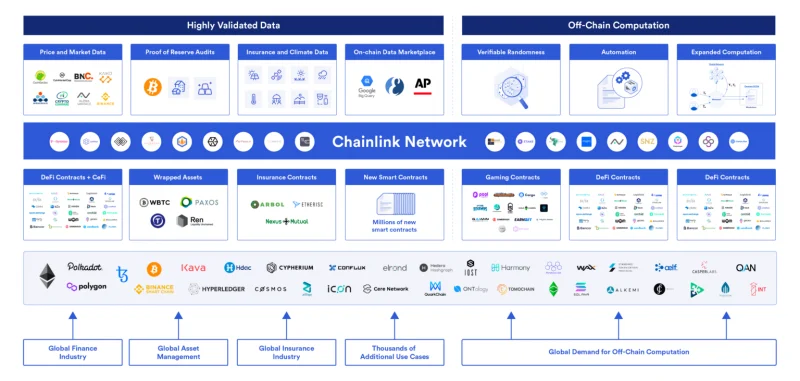 Chainlink预言机白皮书V1.0、V2.0版本和中文白皮书合辑