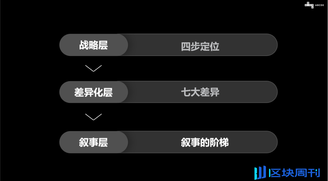 Crypto增长论｜ABCDE联创BMAN：叙事科学的目标是成为第一或唯一