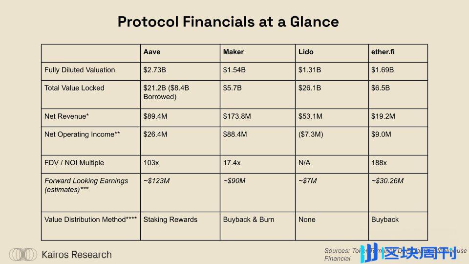 DeFi 的突破时刻：ether.fi、Aave、Sky 和 Lido 的金融转型