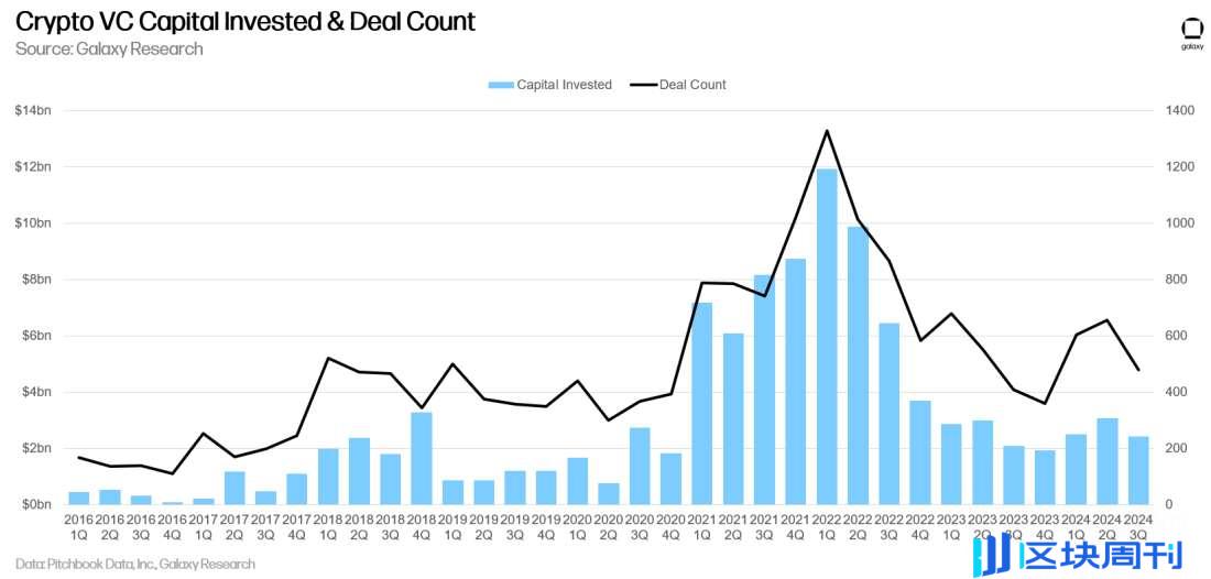 Galaxy Q3 加密风投报告关键洞察：投资额环比下降 2 成，L1 项目筹到最多资金