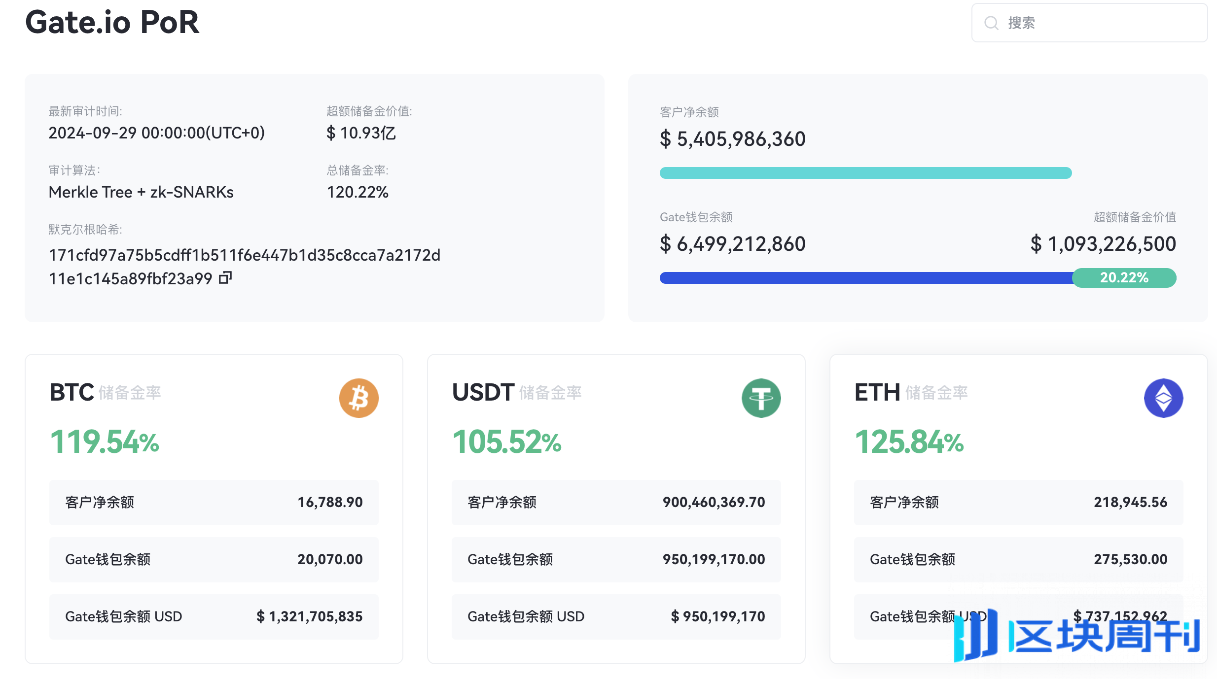 Gate.io发布2024年10月储备金报告：储备金总额达64.99亿美元，超额储备金增长26.6%