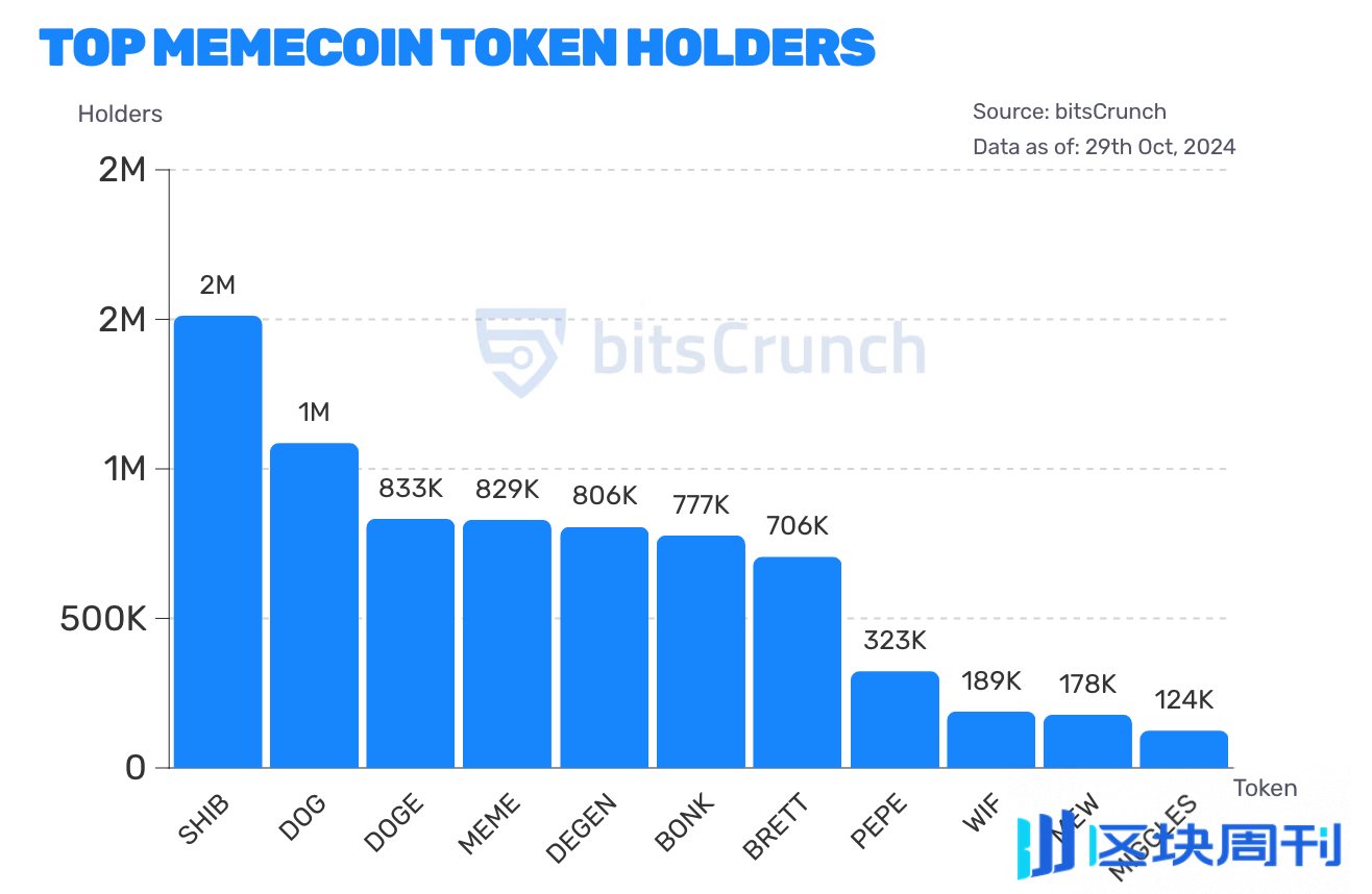 Meme 币生态全景图分析：如何获得超额收益？ -区块周刊BlockWeeks
