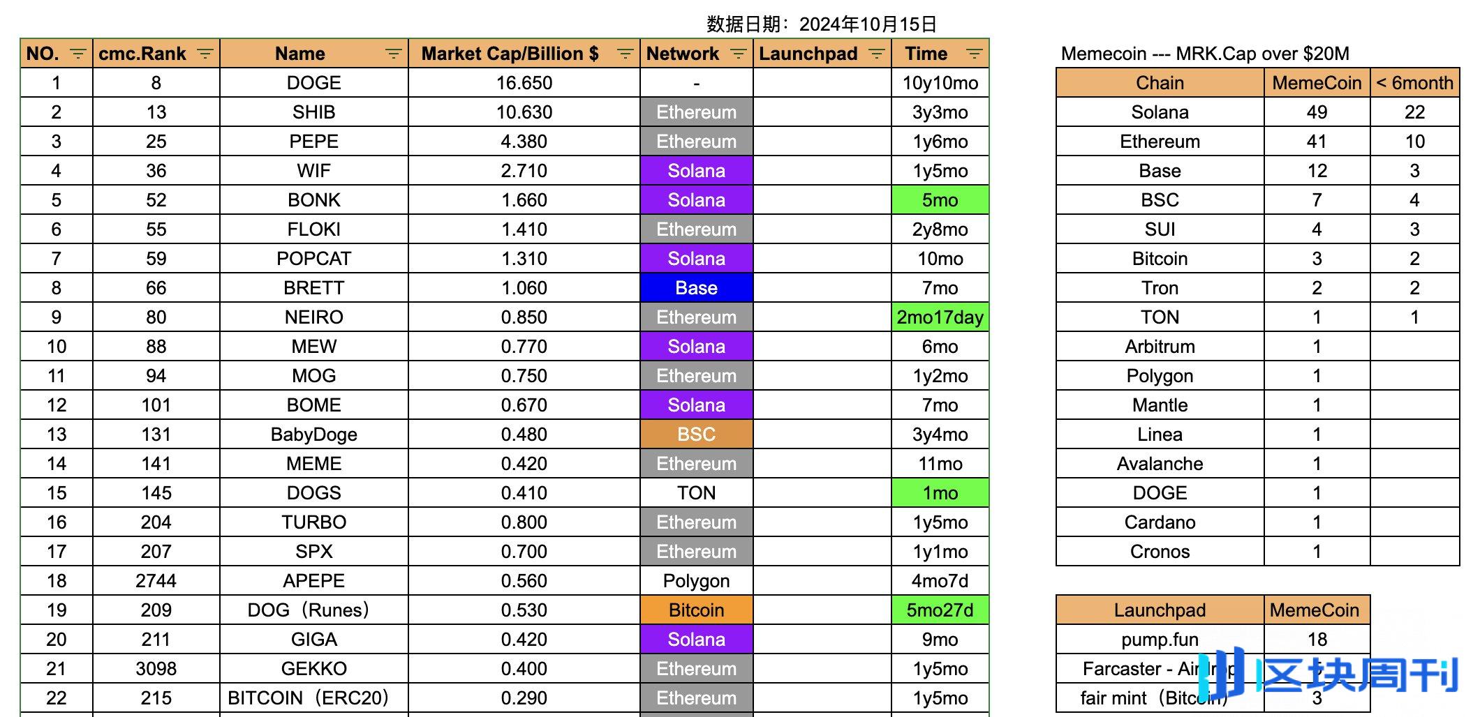 AI与MemeCoin