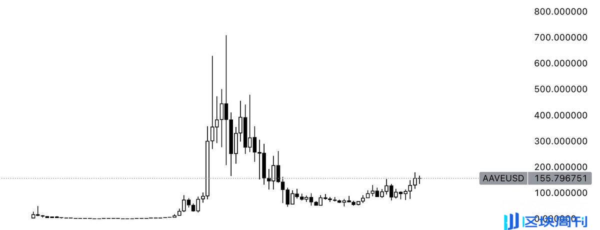 Memecoin 之外，为何你该关注被低估的流动代币？