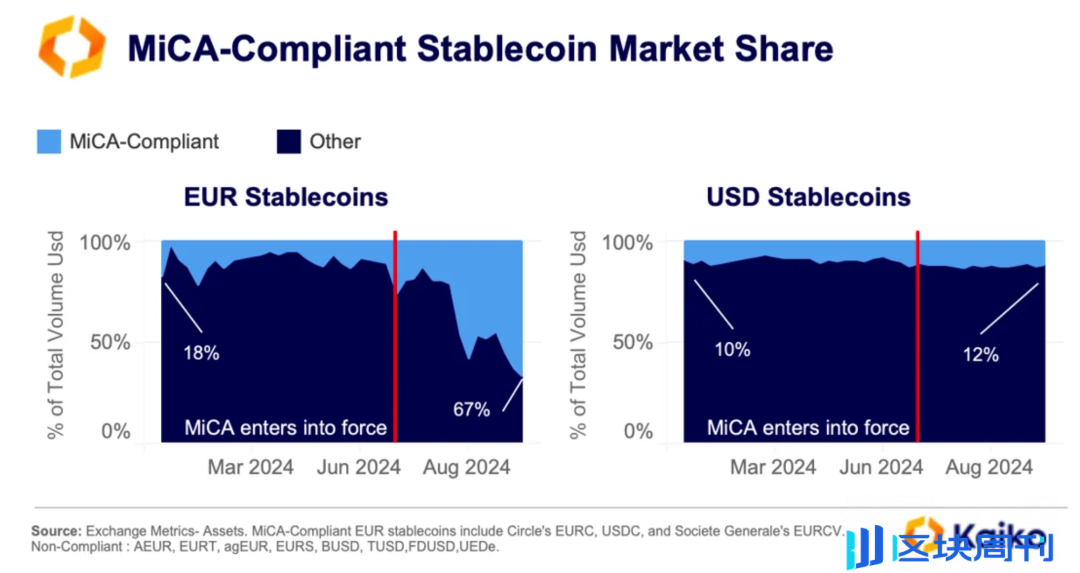 MiCA 法案如何重塑欧洲稳定币市场？