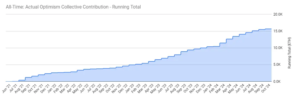 Optimism 收入新引擎 Superchain：OP Stack 生态收入已突破 4000 万美元