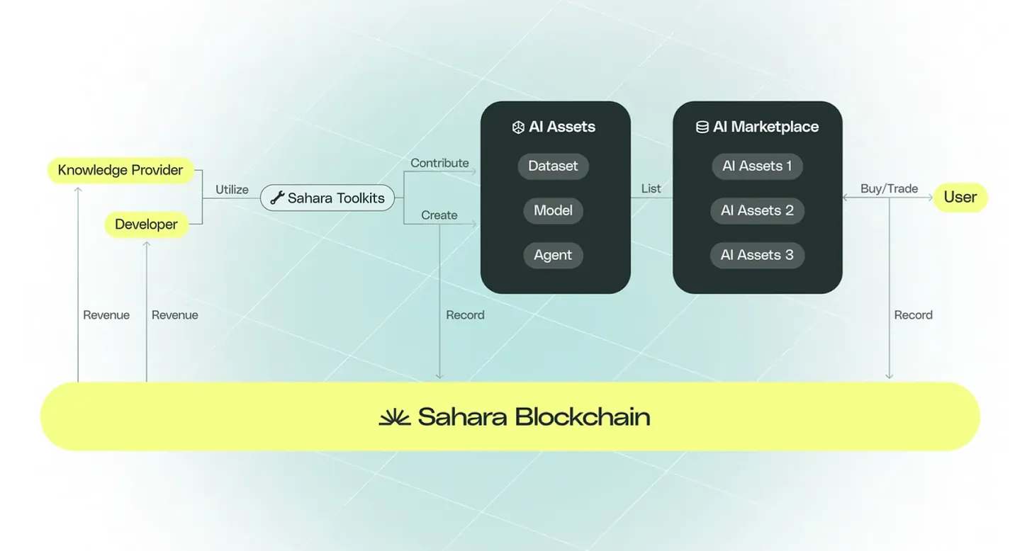 Pantera 合伙人：全面解析 Sahara AI