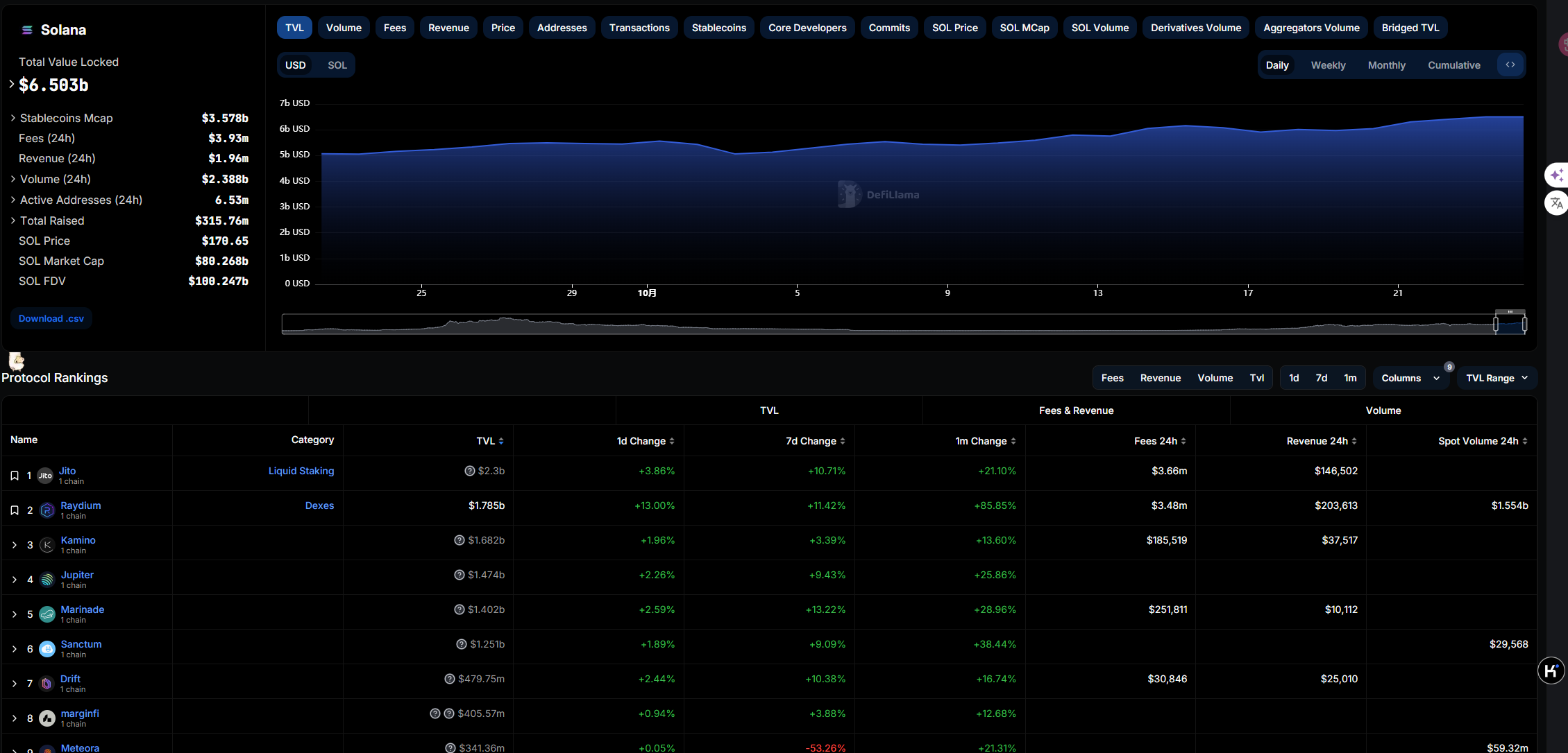 SOL/BTC创下自8月11日以来新高，链上生态DeFi协议代币普涨-区块周刊BlockWeeks