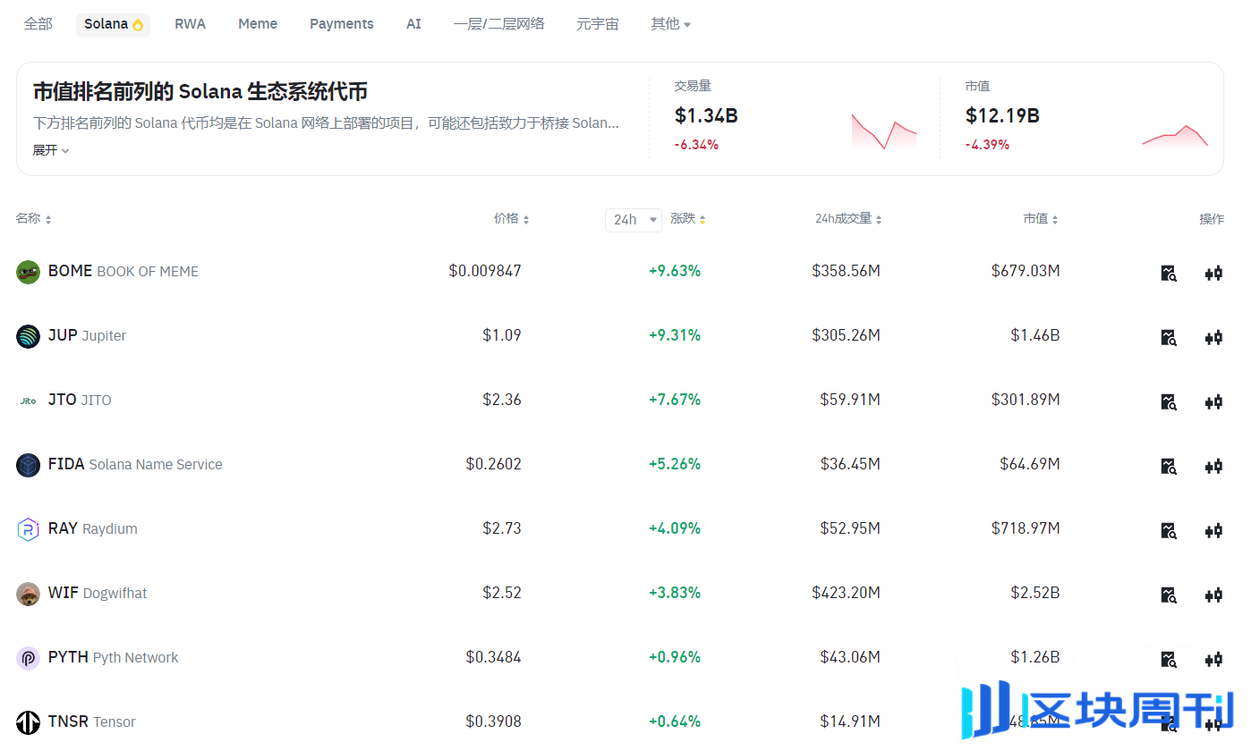 SOL/BTC创下自8月11日以来新高，链上生态DeFi协议代币普涨-区块周刊BlockWeeks