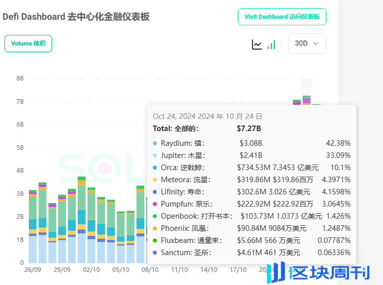 Solana DeFi单月增长259%，JUP、RAY迎大幅增长，靠MEME的繁荣能持久吗？