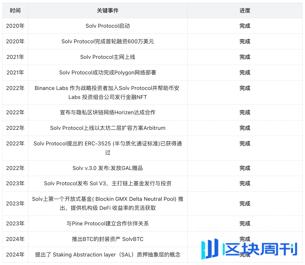 Solv Protocol研报：探索BTCFi生态中的质押抽象层与流动性机制