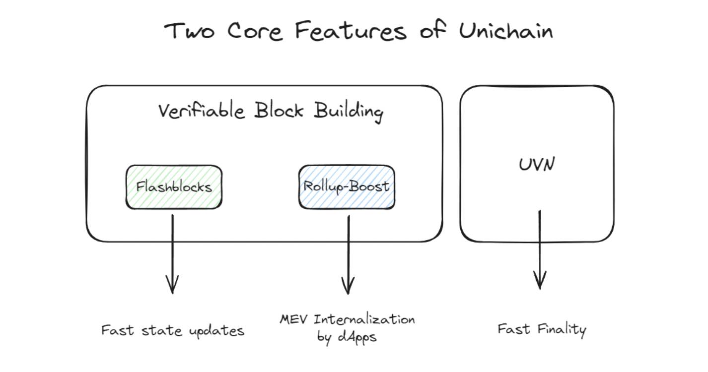 Uniswap 刚发布的 Unichain 有何亮点？