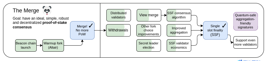 Vitalik 新文：以太坊可能的未来，the Merge