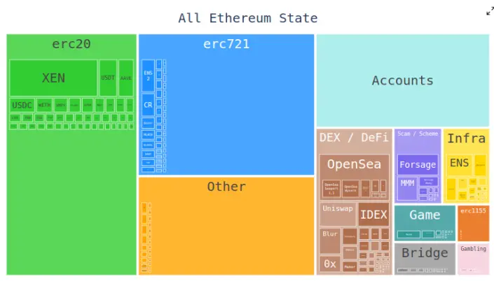 Vitalik 最新新文：以太坊协议可能的未来 The Verge