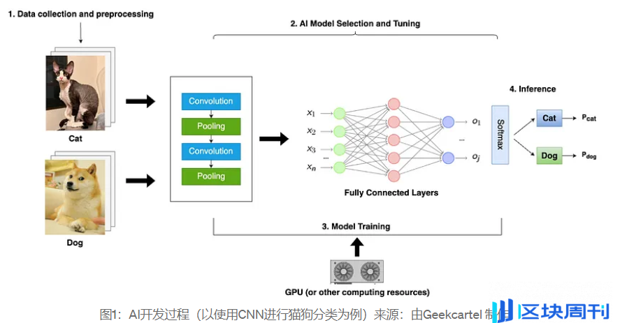 Web3-AI 赛道全景报告：技术逻辑、场景应用与顶级项目深度剖析