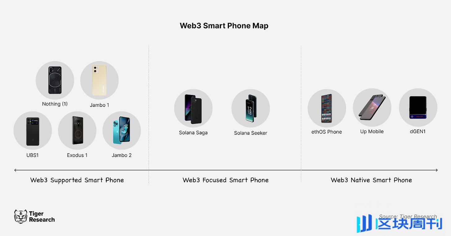 Web3 手机市场现状：移动化带来访问便利性，但过度空投营销缺乏技术创新