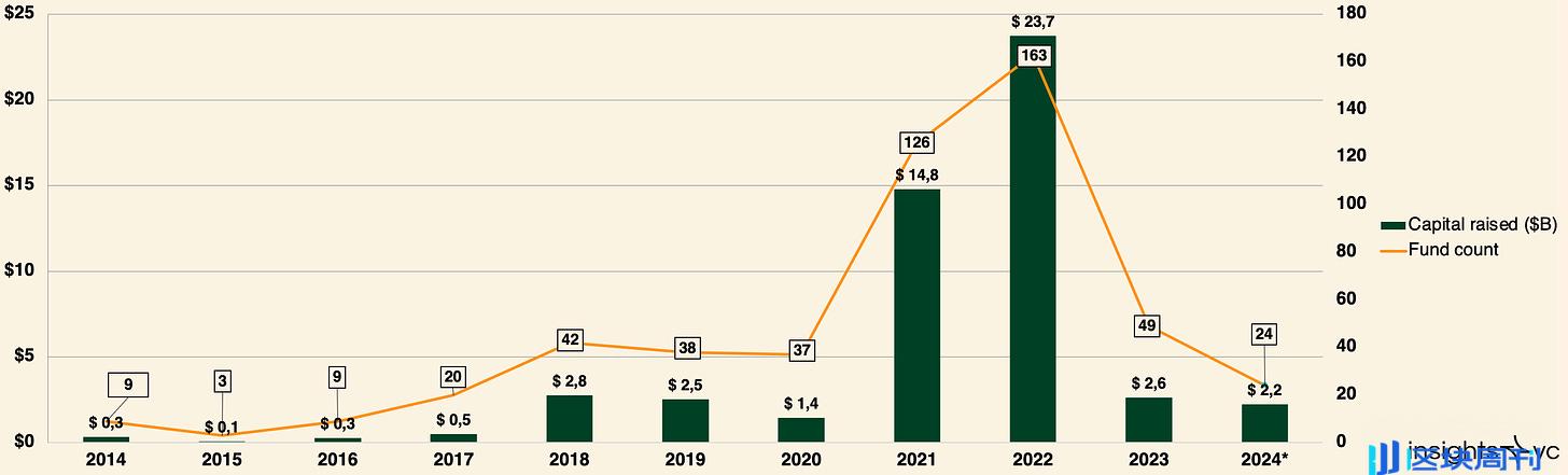 insights4.vc 第三季度加密风投报告：中型基金崛起、AI 引领创新，投资重点转向早期企业