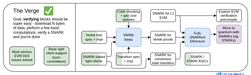 以太坊协议的未来发展（第四部分）：The Verge